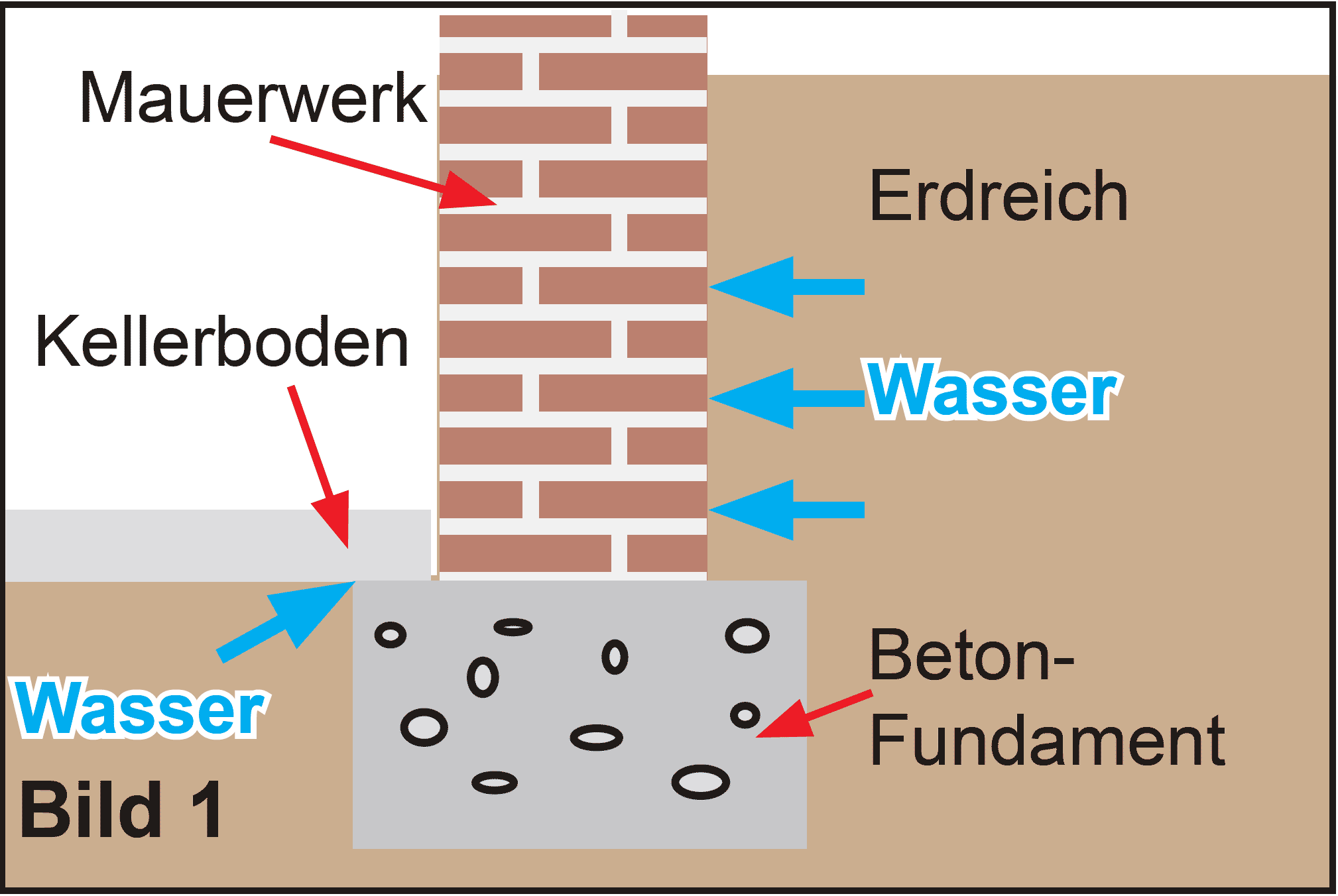 Schematische Darstellung eines Kellerquerschnitts mit Markierung der verschiedenen Eintrittswege für Feuchtigkeit