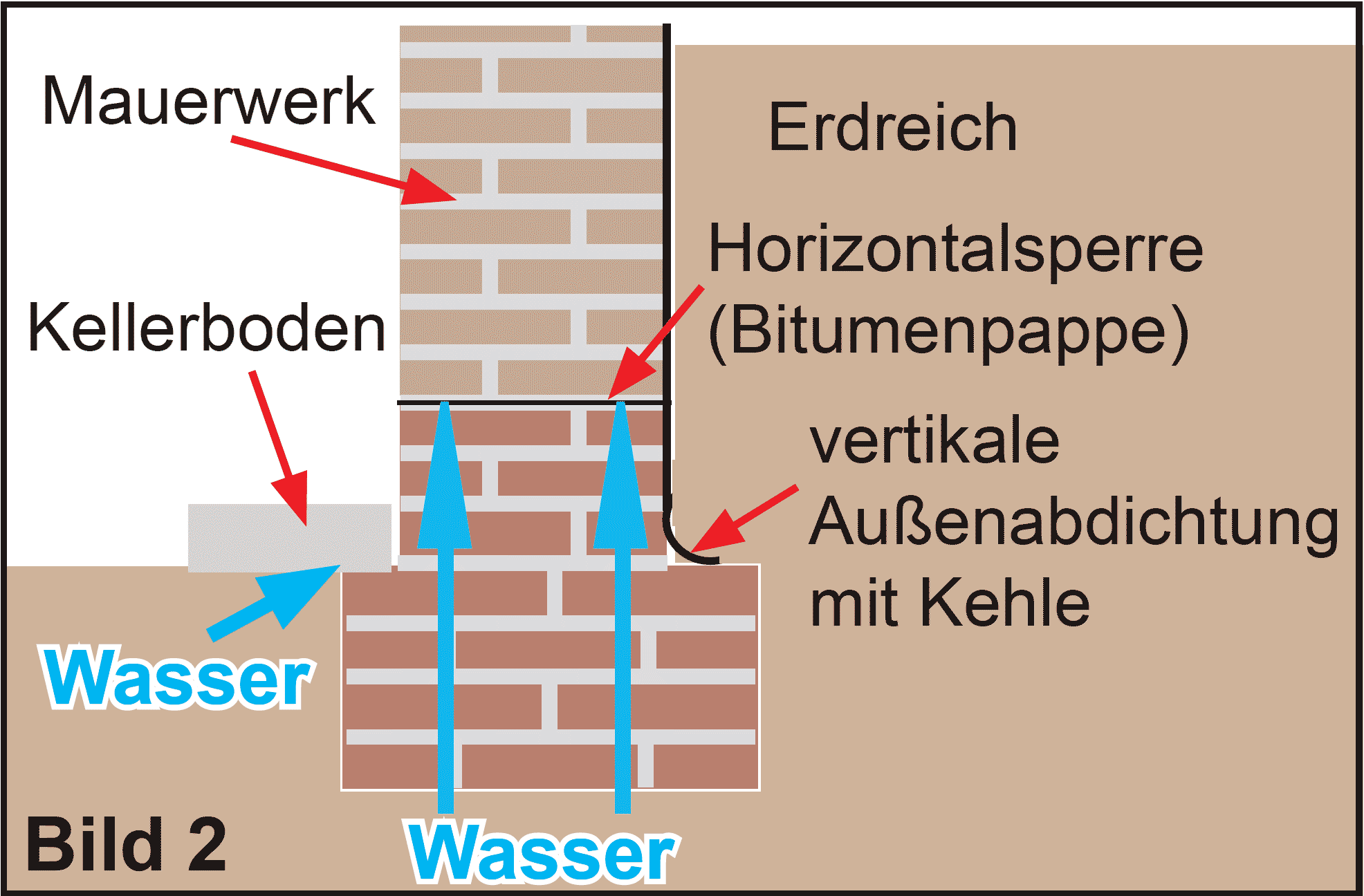 Horizontalsperre im Mauerwerk