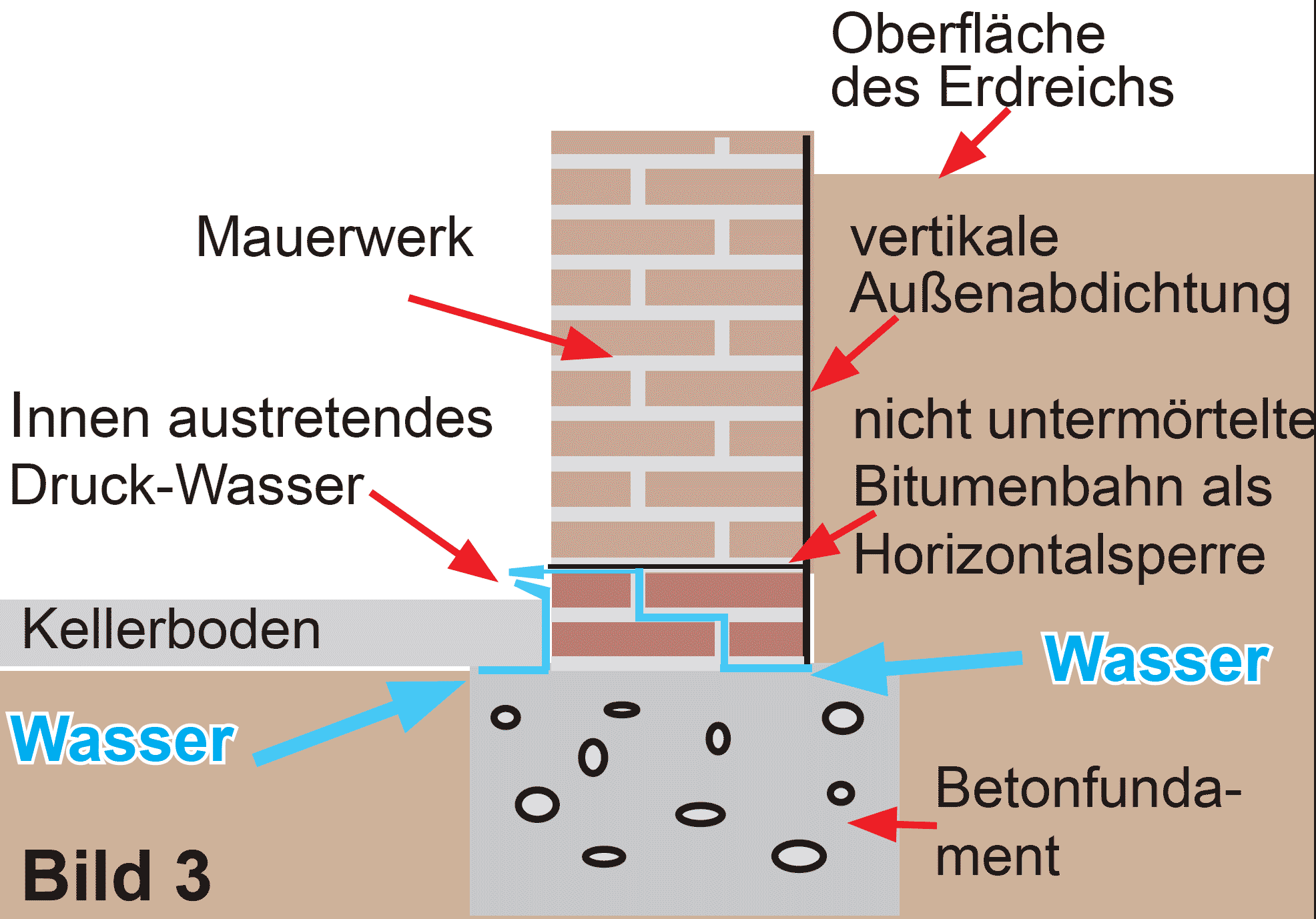 Infografik mit den typischen Symptomen einer fehlerhaften Kellerabdichtung